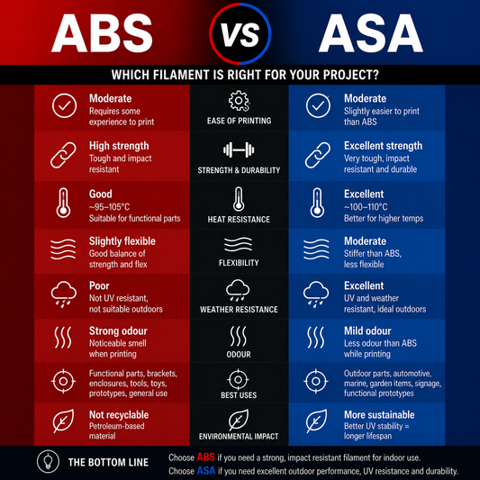 ABS vs ASA Filament: Which Should You Choose? (UK Guide)
