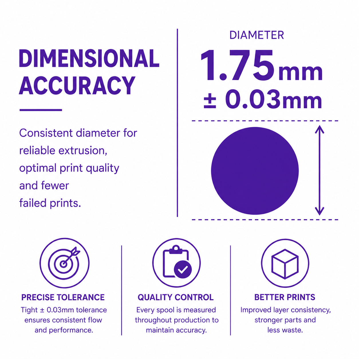 An infographic detailing the dimensional accuracy of Bulldog-3D Filament, showing a diameter of 1.75mm with a tolerance of +/- 0.03